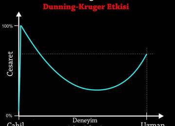 Dunning-Kruger Etkisi Grafiği